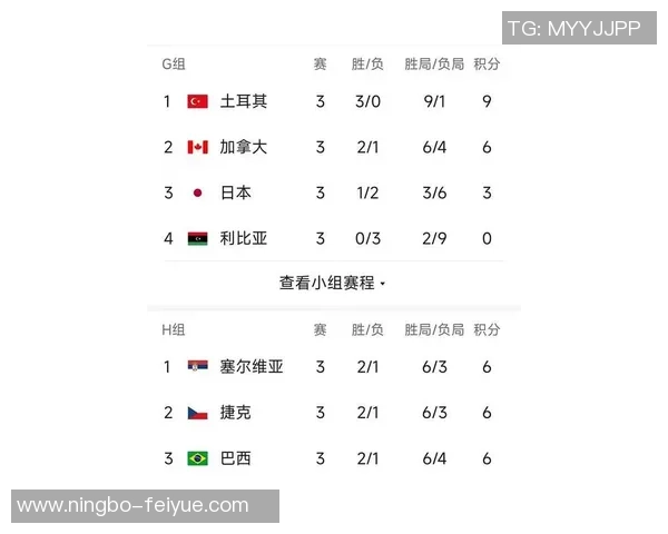 南京排球队在世界杯预选赛中以61分稳居积分榜首位